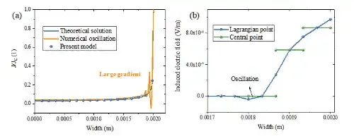 兰州大学超导力学研究团队建成高温超导物理数值计算新模式