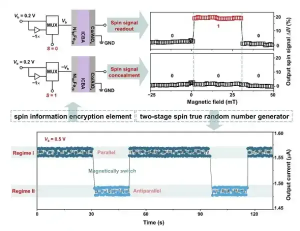国家纳米科学中心在高性能分子自旋电子器件及其功能应用方面取得系列进展