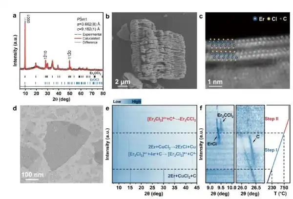 量子物态与器件研究中心：二维插层技术创制新型量子材料：原子制造镧系MXene磁性半导体