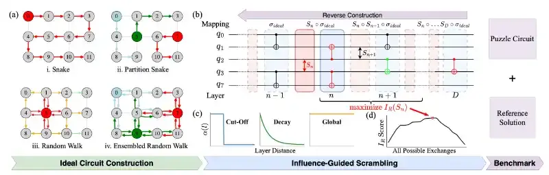 北京量子信息科学研究院与合作者在量子编译基准测试方面取得新进展