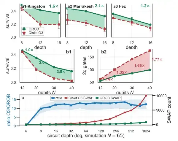 北京量子信息科学研究院与合作者在量子编译基准测试方面取得新进展
