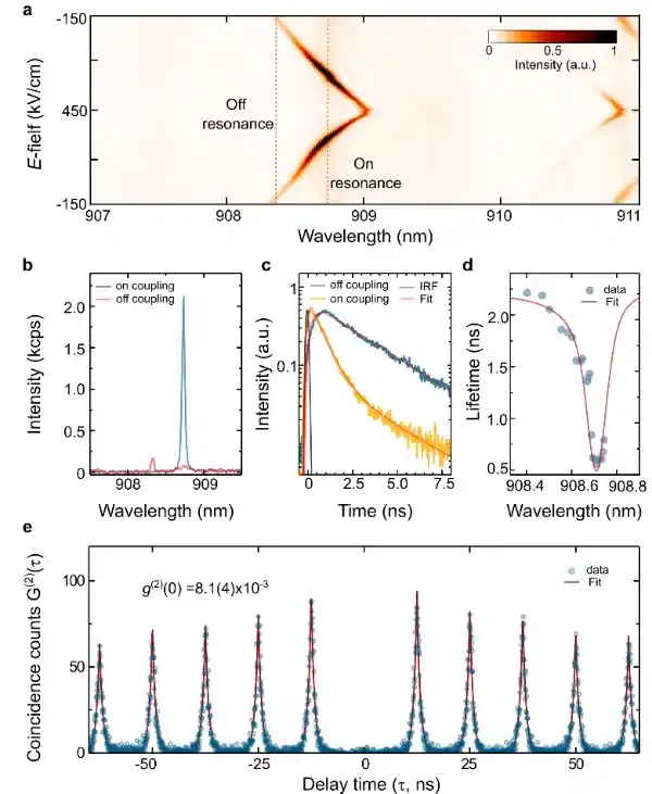 npj Quantum Information：可扩展的片上全固态腔量子电动力学系统