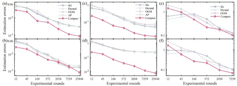 深圳国际量子研究院吴步娇、李正达等与合作者在对称态量子特性估计研究中取得重要进展