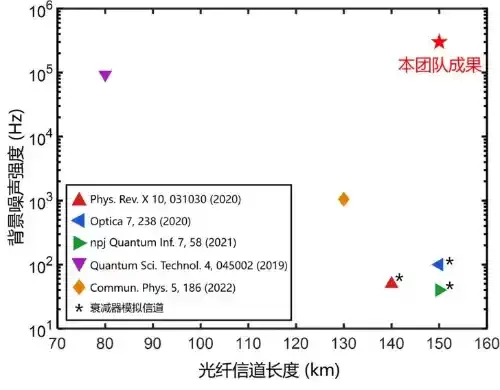 中国科大实现抗噪声量子密钥分发