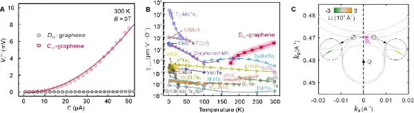 上海微系统所在晶圆级石墨烯量子整流研究方面取得进展