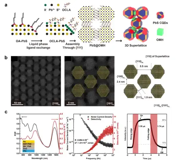 上海科技大学物质学院联合团队在胶体量子点超晶格构造和应用方面取得关键进展