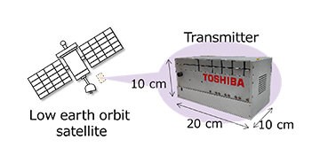 Toshiba Successfully Develops High-Speed, Compact 量子密钥分发 (QKD) Transmitter-Receiver System for Satellite Deployment
