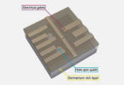 基于空穴自旋的量子比特技术迎来新突破