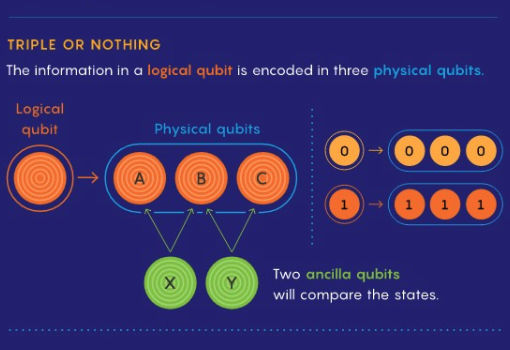 量子计算机是如何实现错误纠正的