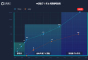 本源量子预计2025年实现1024位量子比特