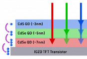 研究人员正利用量子点开发三层图像传感器