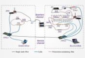 清华大学的研究团队合作实现一百公里量子直接通信