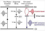 新研究开发了一种全光学非线性方法来定制和控制单光子发射