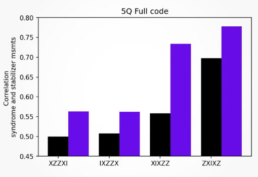 Q-CTRL通过量子控制将量子纠错电路的准确性提高了70%