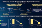 日本科学家开发出一种混合算法 大大提高了伊辛机的计算性能