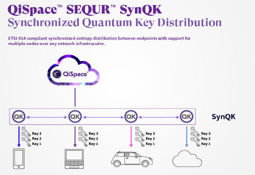Quantropi推出数字量子密钥分发产品SEQUR SynQK
