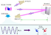 中国科大实现量子增强的微波测距