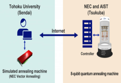 日本东北大学与NEC合作研究新型8量子比特量子退火机的使用价值