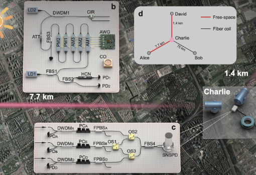 中国科大实现远距离测量设备无关的自由空间-光纤混合量子密钥分发网络实验