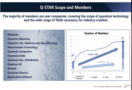 日本量子科技革命战略产业联盟Q-STAR日前披露了其工作进展