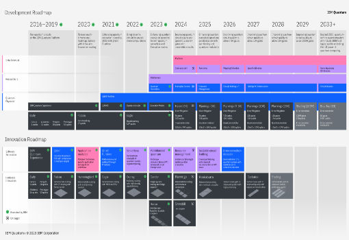 IBM发布新的量子发展与创新路线图 详细规划了未来十年的工作目标
