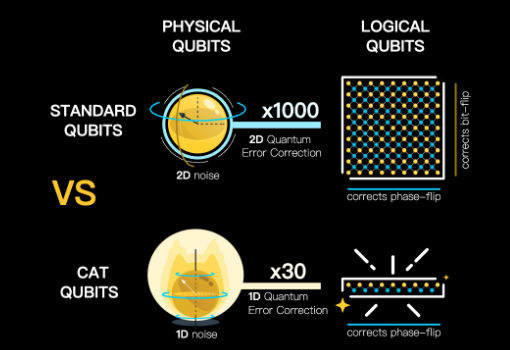Alice&Bob取得新突破：用1500个物理比特编码100个逻辑量子比特