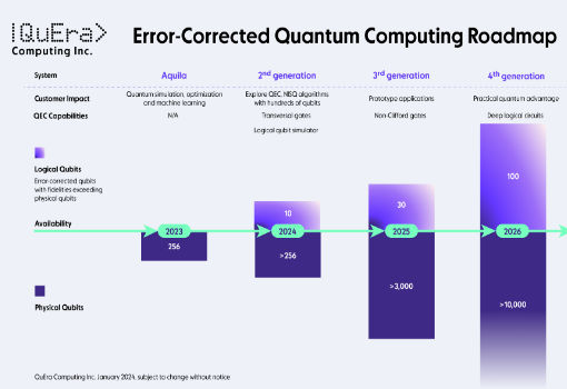 QuEra公布量子纠错计算机线路图 预计2026年实现100个逻辑量子比特