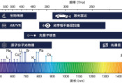 中国科大研制可见光波段矢量光谱分析仪