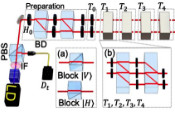 东南大学物理学院全光量子信息团队在量子力学基本特性方面取得新进展