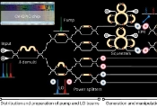 单片集成光量子芯片实现连续变量簇态制备、操控与测量一体化