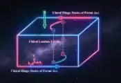 南科大高振团队首次实验实现费米弧三维光学量子霍尔效应