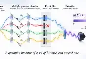 突破“1”的限制：印度团队探索量子测量新方法