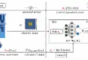 西北工业大学计算机学院张伟伟副教授团队在人工智能辅助的量子纠错码态制备方面取得新进展