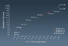 Quantinuum的H1-1离子阱量子处理器连续两次刷新量子体积记录