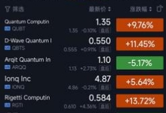 昨夜美股量子科技上市公司股价普涨 多家市值不足1亿美元