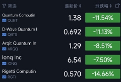 美股量子科技上市公司股价于今日开盘后集体大跌