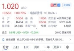 D-Wave量子公司股价触底大反弹，昨夜收盘暴涨110.7%，创历史最大单日涨幅