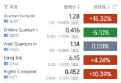 昨夜美股量子科技上市公司普遍表现强劲