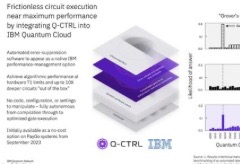 Q-CTRL的性能管理解决方案Embedded将集成在IBM量子计算机中