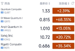 量子科技公司股票惊现史诗级暴涨，D-Wave公司涨幅高达68.35%！