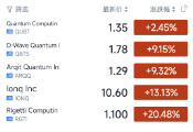 美股量子科技公司股价再狂飙！Rigetti、IonQ和D-Wave领涨