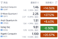 美股量子科技上市公司普遍大暴涨，D-Wave涨幅超过27%