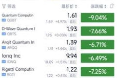 美股量子科技上市公司昨夜收盘出现普遍大跌行情