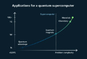 微软推出衡量量子计算性能的新指标：rQOPS