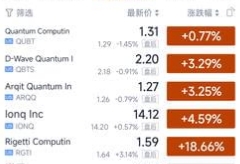 Rigetti公司昨夜暴涨近19% 量子科技相关公司普涨