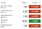 美股量子科技公司股票表现强劲，QCi股价涨幅居首高达17.60%
