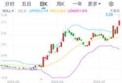 美股量子科技公司牛市热度不减，D-Wave股价两月涨幅已超7倍！