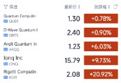 美股量子科技上市公司再现暴涨行情，Rigetti开盘狂飘21%领衔涨幅榜！