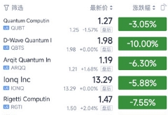 美股量子科技股集体下挫，D-Wave跌幅高达10%