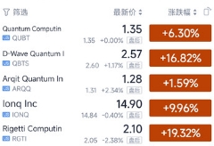 美股量子科技上市公司股价再高走，Rigetti日内大涨19.32%！